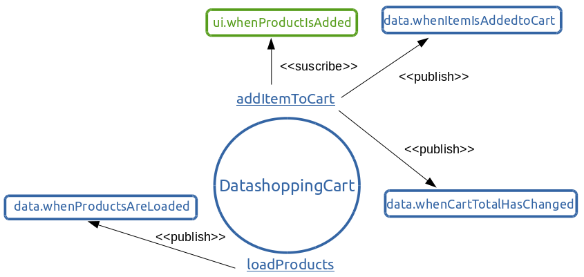 Eventos de DataShoppingCart